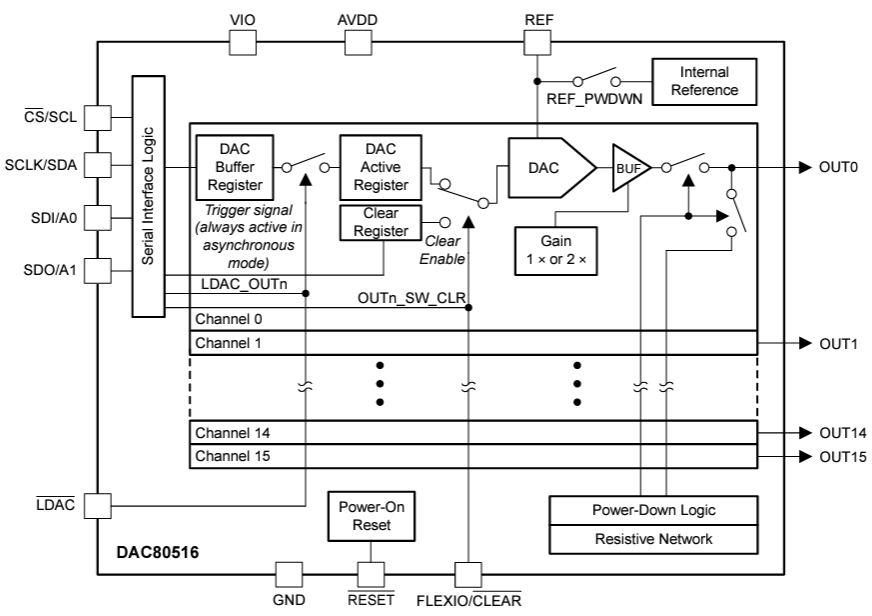 Block Diagram - Texas Instruments DAC80516 Digital-to-Analog Converters (DACs) Block Diagram - Texas Instruments DAC80516 Digital-to-Analog Converters (DACs)
